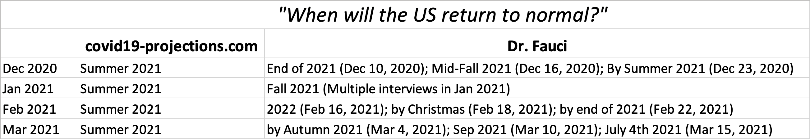 When can we return to normal